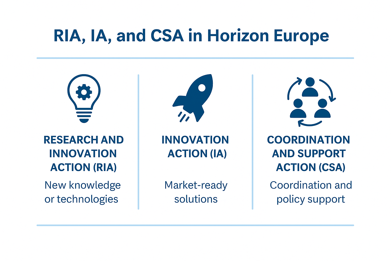 Understanding RIA, IA, and CSA in Horizon Europe